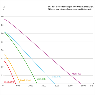 Bomba SICCE MULTI-2500 II 220 V SYNCRA